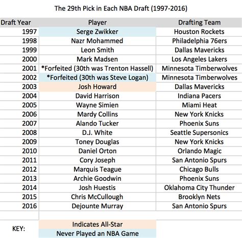 1999 nba draft 1st pick|1999 NBA Draft (TV Special 1999) .